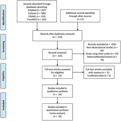 Fear of COVID-19 Among College Students: A Systematic Review and Meta-Analysis